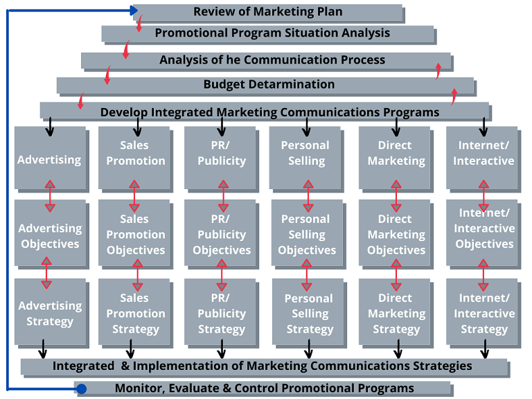 Review of Marketing Plan