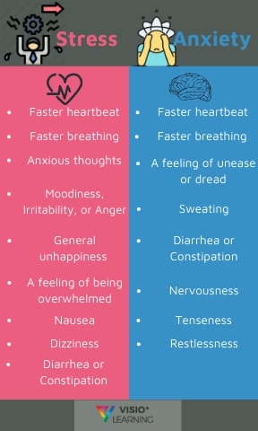 Symptoms of Stress and Anxiety