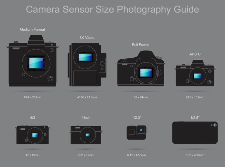 Camera sensor size and lense